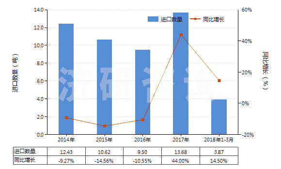 2014-2018年3月中國桉葉油(包括浸膏及凈油)(HS33012960)進口量及增速統(tǒng)計